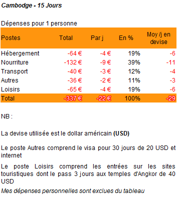 Cambodge - Le Bilan